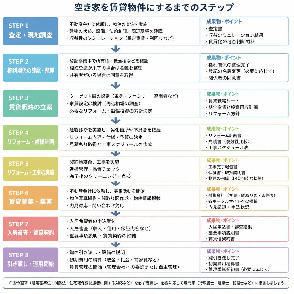 賃貸物件への変換の流れ