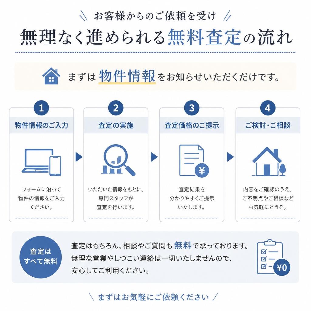 無料査定の流れ